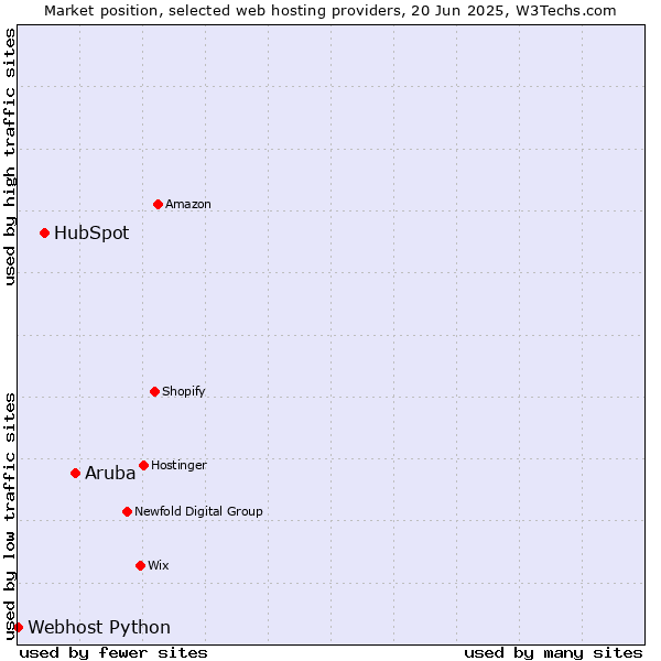 Market position of Aruba vs. HubSpot vs. Webhost Python
