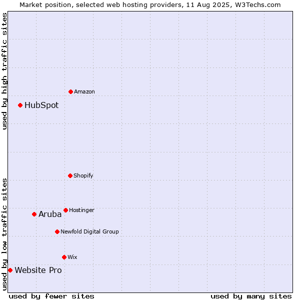 Market position of Aruba vs. HubSpot vs. Website Pro