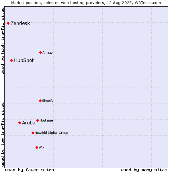 Market position of Aruba vs. HubSpot vs. Zendesk