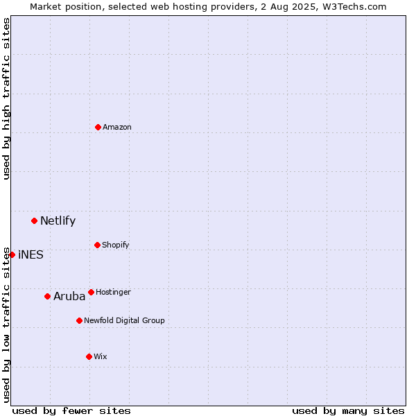 Market position of Aruba vs. Netlify vs. iNES