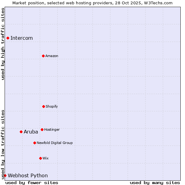 Market position of Aruba vs. Intercom vs. Webhost Python