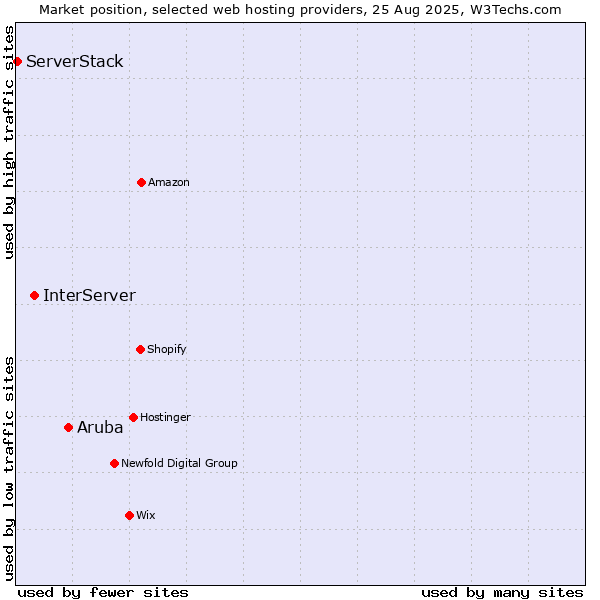 Market position of Aruba vs. InterServer vs. ServerStack