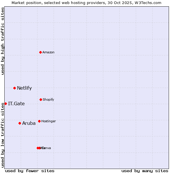 Market position of Aruba vs. Netlify vs. IT.Gate