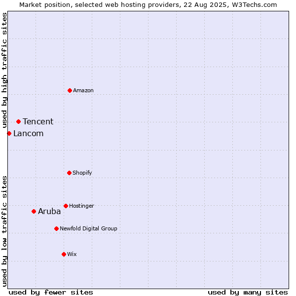 Market position of Aruba vs. Tencent vs. Lancom