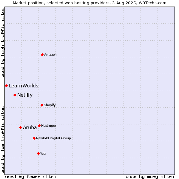 Market position of Aruba vs. Netlify vs. LearnWorlds