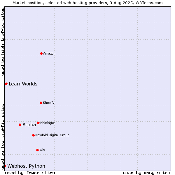 Market position of Aruba vs. LearnWorlds vs. Webhost Python