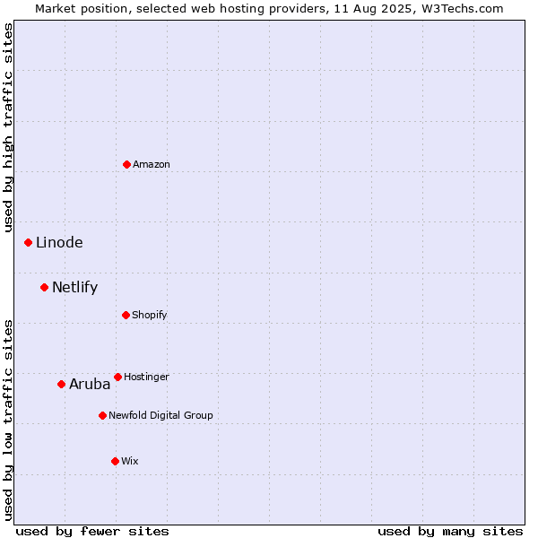 Market position of Aruba vs. Netlify vs. Linode