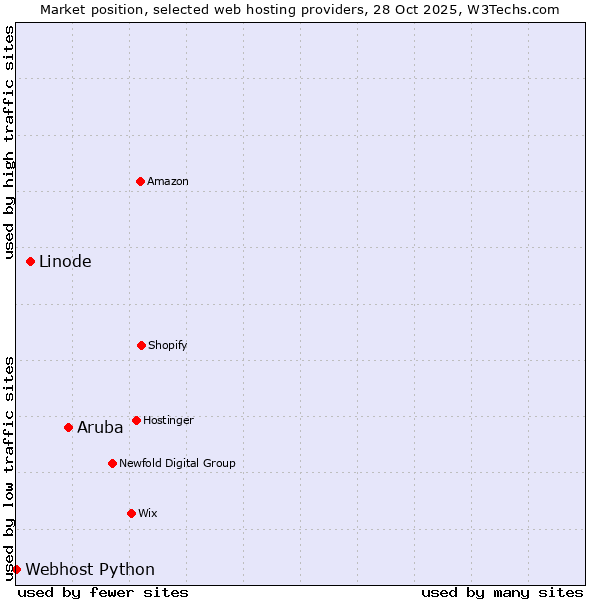 Market position of Aruba vs. Linode vs. Webhost Python