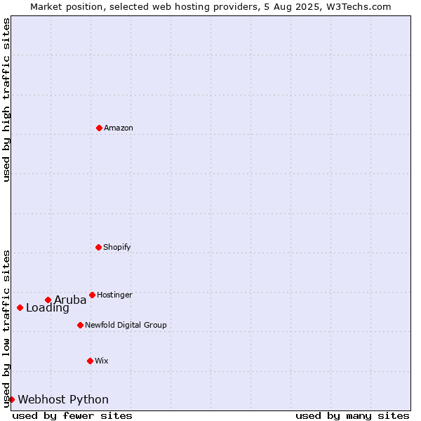 Market position of Aruba vs. Loading vs. Webhost Python