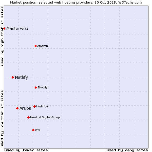 Market position of Aruba vs. Netlify vs. Masterweb