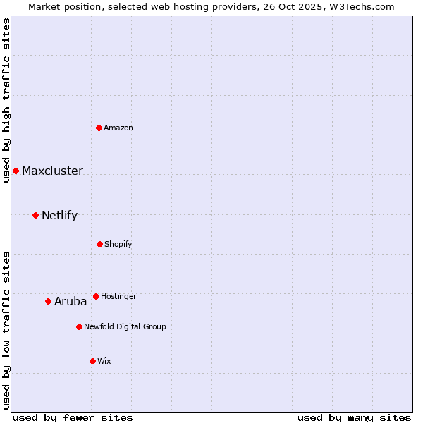 Market position of Aruba vs. Netlify vs. Maxcluster