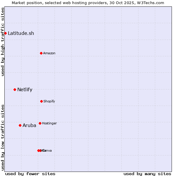 Market position of Aruba vs. Netlify vs. Latitude.sh