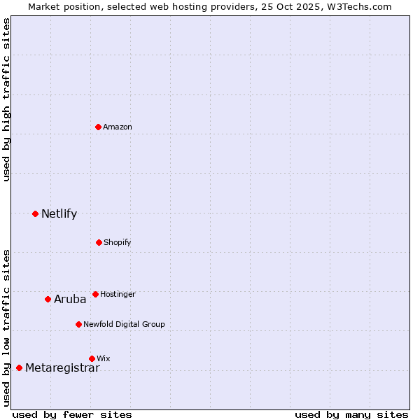 Market position of Aruba vs. Netlify vs. Metaregistrar