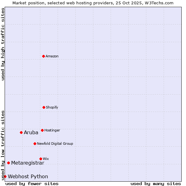 Market position of Aruba vs. Metaregistrar vs. Webhost Python
