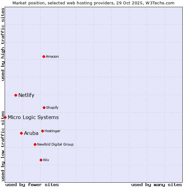 Market position of Aruba vs. Netlify vs. Micro Logic Systems