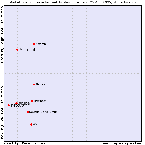 Market position of Microsoft vs. Aruba vs. netcup