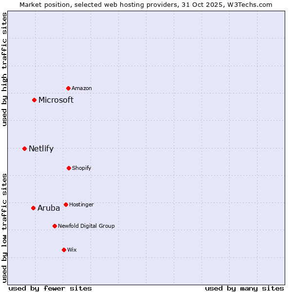 Market position of Microsoft vs. Aruba vs. Netlify