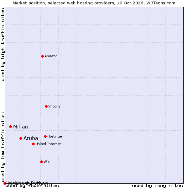 Market position of Aruba vs. Mihan vs. Webhost Python