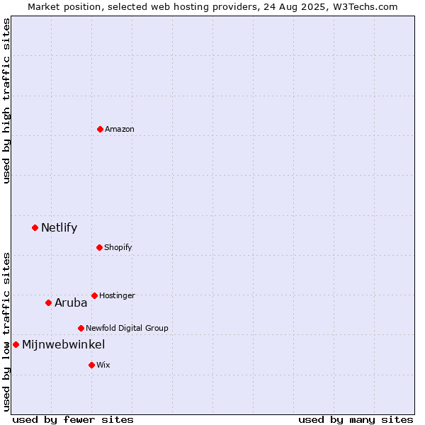 Market position of Aruba vs. Netlify vs. Mijnwebwinkel