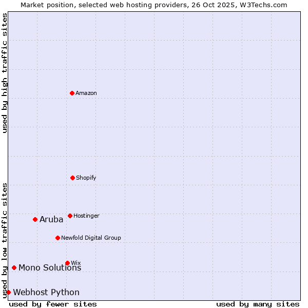 Market position of Aruba vs. Mono Solutions vs. Webhost Python