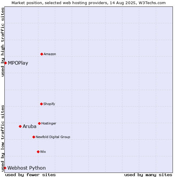 Market position of Aruba vs. MPOPlay vs. Webhost Python