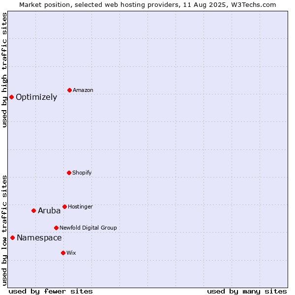 Market position of Aruba vs. Namespace vs. Optimizely