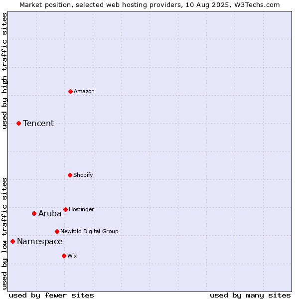 Market position of Aruba vs. Tencent vs. Namespace