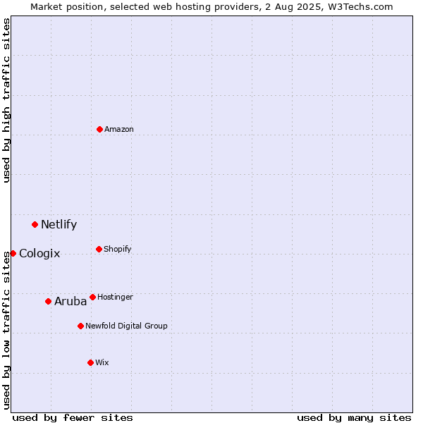 Market position of Aruba vs. Netlify vs. Cologix