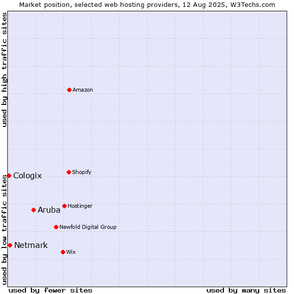 Market position of Aruba vs. Netmark vs. Cologix