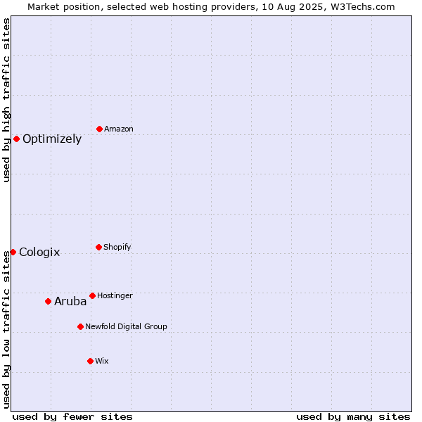 Market position of Aruba vs. Optimizely vs. Cologix