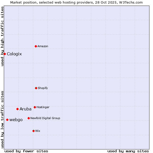 Market position of Aruba vs. webgo vs. Cologix