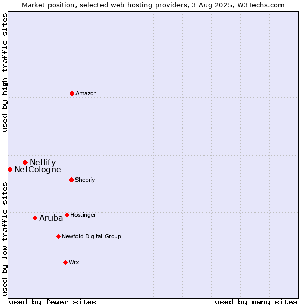 Market position of Aruba vs. Netlify vs. NetCologne
