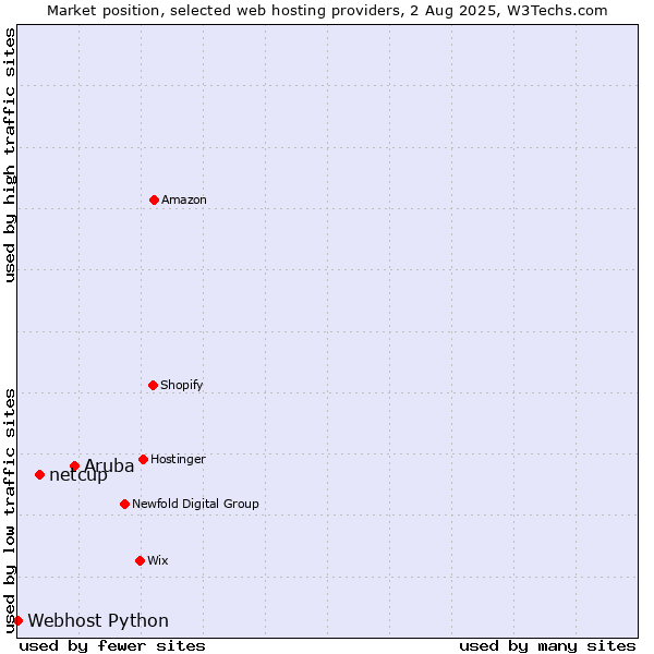 Market position of Aruba vs. netcup vs. Webhost Python