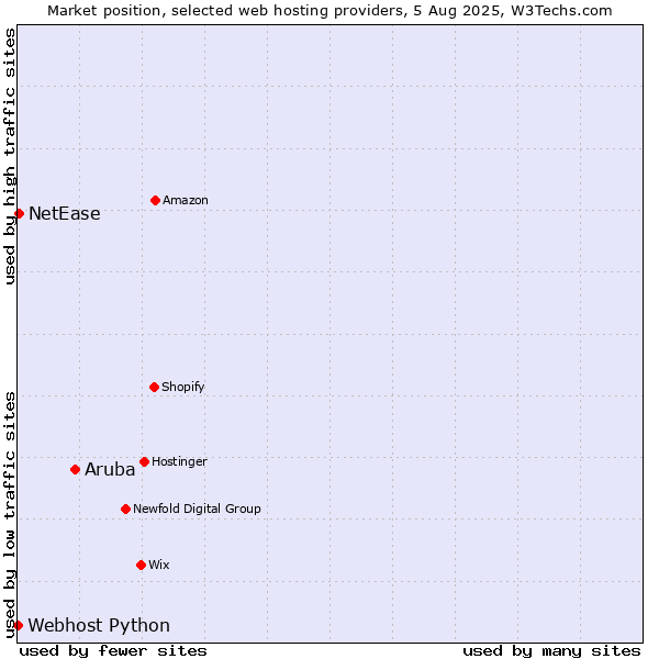 Market position of Aruba vs. NetEase vs. Webhost Python