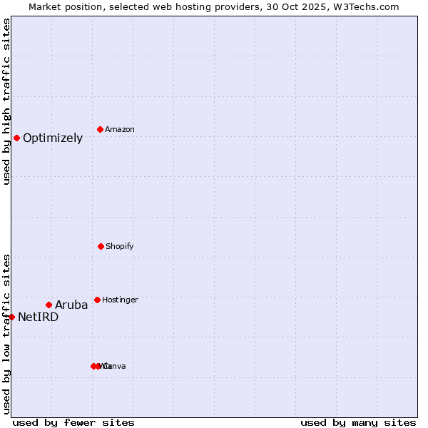 Market position of Aruba vs. Optimizely vs. NetIRD
