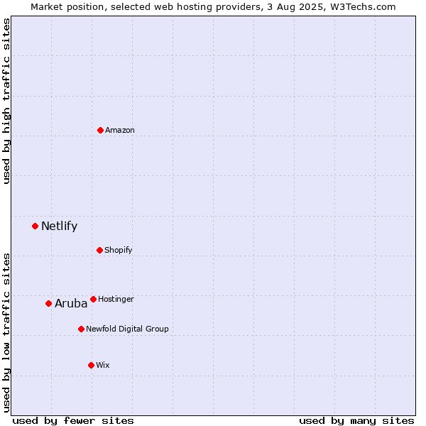 Market position of Aruba vs. Netlify