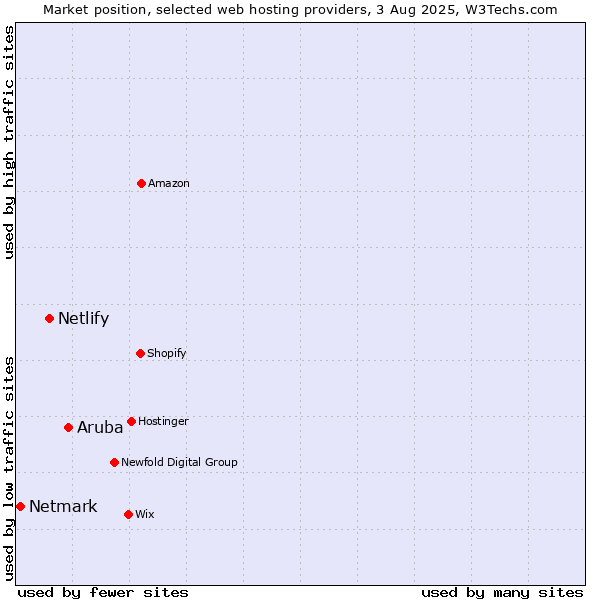 Market position of Aruba vs. Netlify vs. Netmark