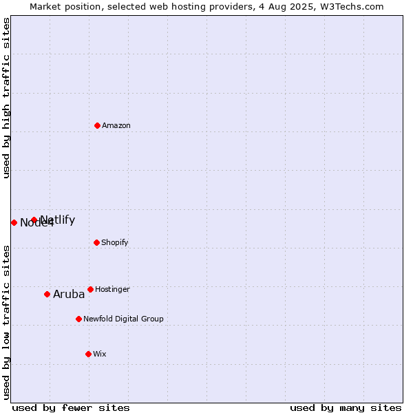 Market position of Aruba vs. Netlify vs. Node4