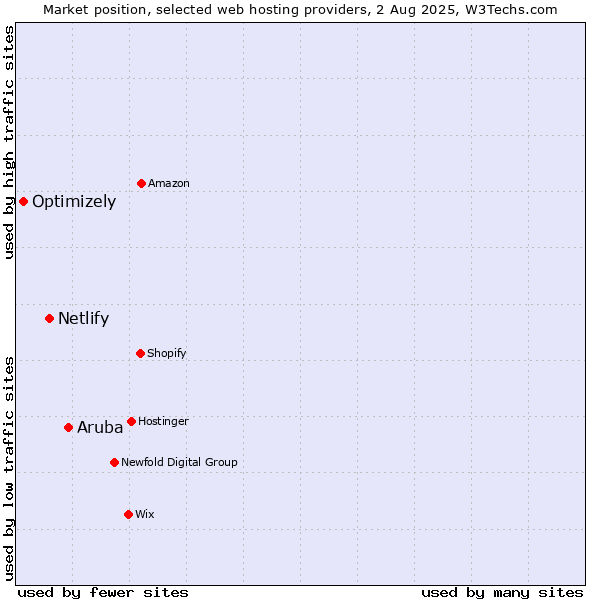 Market position of Aruba vs. Netlify vs. Optimizely