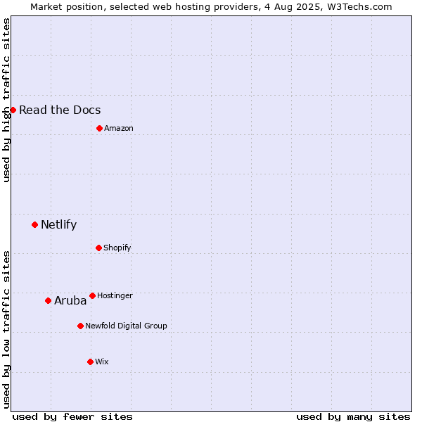 Market position of Aruba vs. Netlify vs. Read the Docs