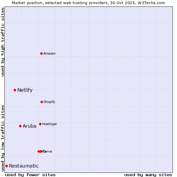 Market position of Aruba vs. Netlify vs. Restaumatic