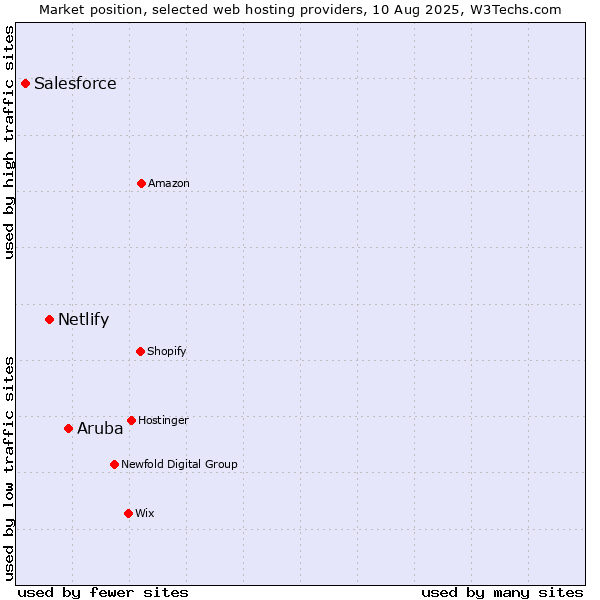 Market position of Aruba vs. Netlify vs. Salesforce