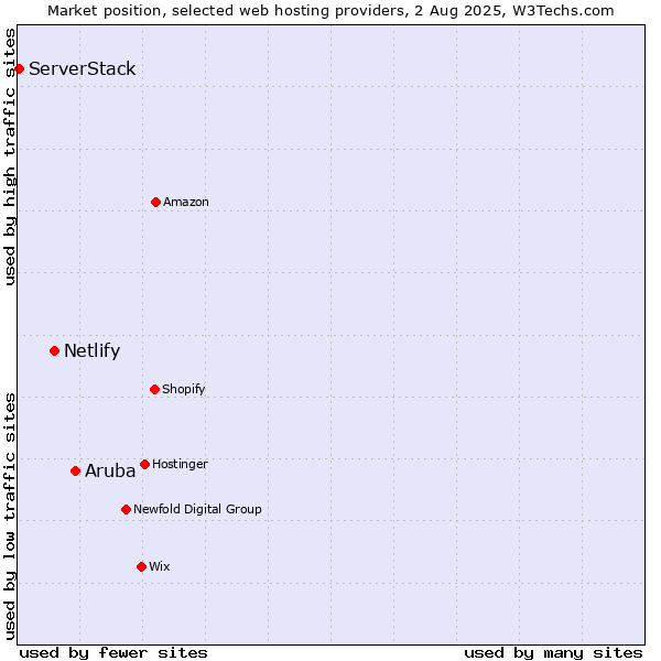 Market position of Aruba vs. Netlify vs. ServerStack