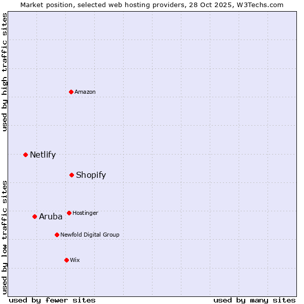Market position of Shopify vs. Aruba vs. Netlify