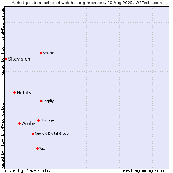 Market position of Aruba vs. Netlify vs. Sitevision