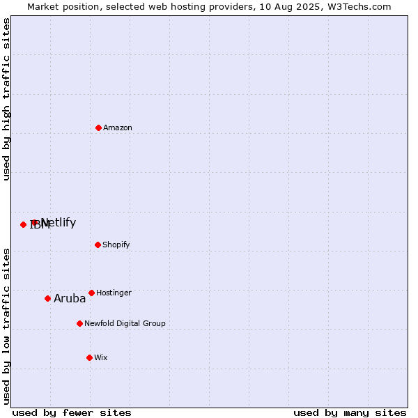 Market position of Aruba vs. Netlify vs. IBM