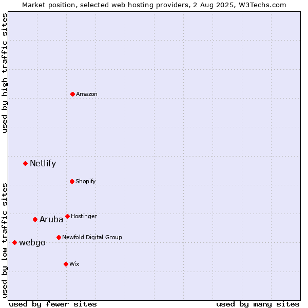 Market position of Aruba vs. Netlify vs. webgo