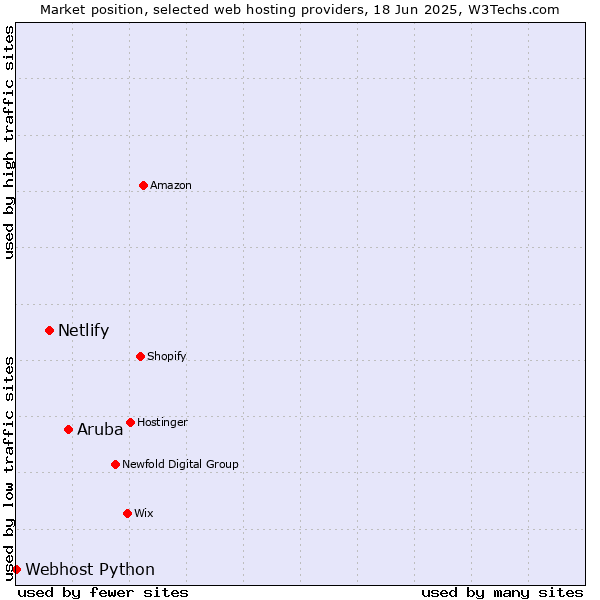 Market position of Aruba vs. Netlify vs. Webhost Python