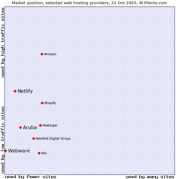 Market position of Aruba vs. Netlify vs. Webware