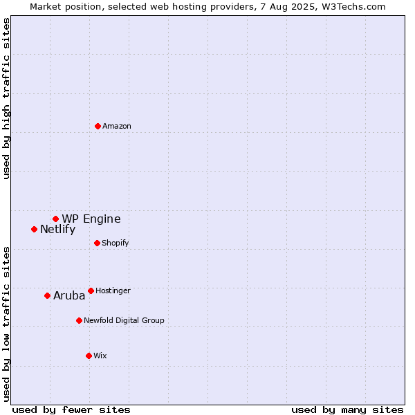 Market position of WP Engine vs. Aruba vs. Netlify